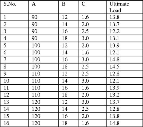 Table 2 From Design Optimization Of Process Parameters For TIG Welding