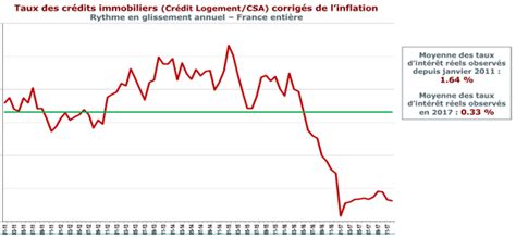 Crédit immobilier les taux resteront bas jusquen 2020 L