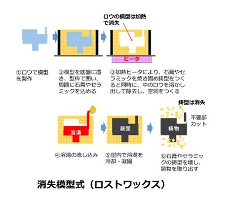 鋳造とは？初心者向けに種類・特徴などの必須知識をわかりやすく解説 アイアール技術者教育研究所