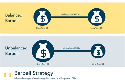 barbell strategy drake bank