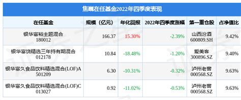 焦巍2022年四季度表现，银华富久食品饮料精选混合lofa基金季度跌幅032收益率管理数据