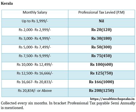 Professional Tax Rates For The Fy Wealthtechspeaks