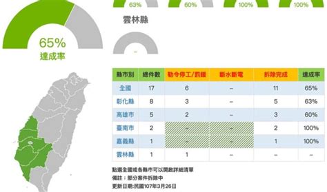 農地止血止不住？ 農地違章工廠拆除大限將至 雲林、彰化六間工廠仍未拆 上下游新聞