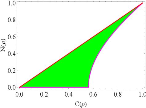 Figure 2 From Inequality Relation Between Entanglement And Bell