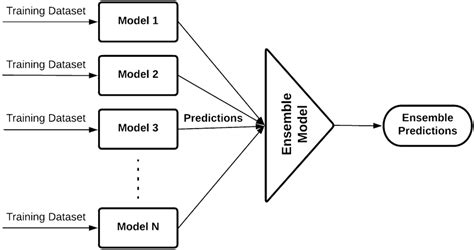 A General Ensemble Framework For Breast Cancer Prediction Download