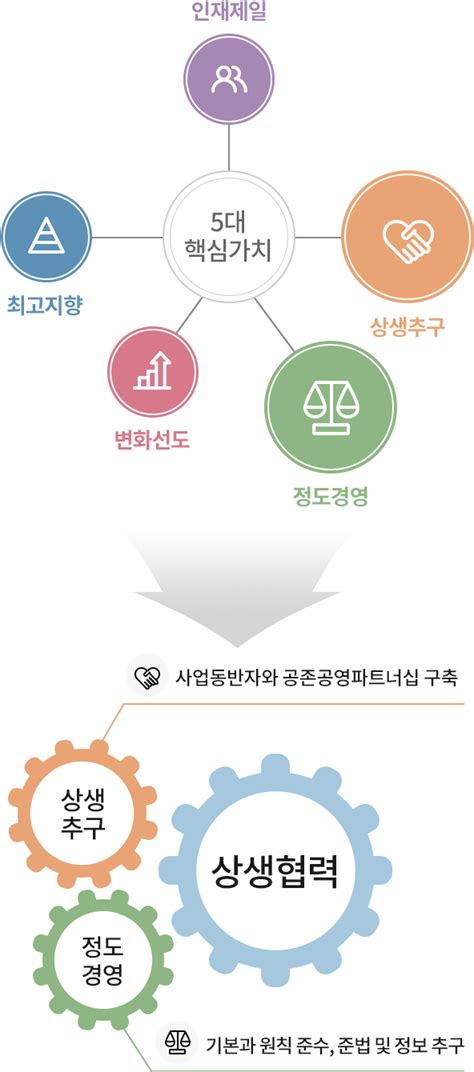 삼성전자 Ds부문 상생협력포털