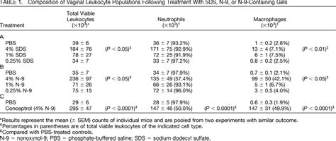 Entry Of Inflammatory Cells Into The Mouse Vagina Following Sexually Transmitted Diseases