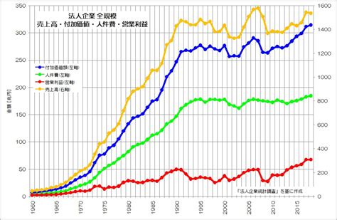 小川製作所 On Twitter 日本企業全体の売上高黄、付加価値青、人件費緑の推移です。 いずれも1990年代から停滞してい