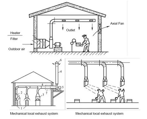 Types Of Ventilation Systems