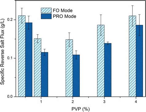 Specific Reverse Salt Flux For Tfc Membranes Under Both Fo And Pro Modes Download