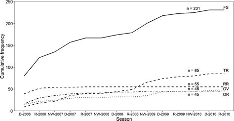 Frontiers Population Dynamics Reveal A Core Community Of The Common