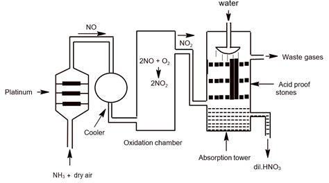 Nitric Acid NEB Grade 11 Notes Inorganic Chemistry Sajha Notes