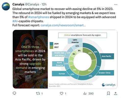 Canalys：2024年全球智能手机出货量有望恢复增长，预计上涨 4 至 117 亿台通信世界网