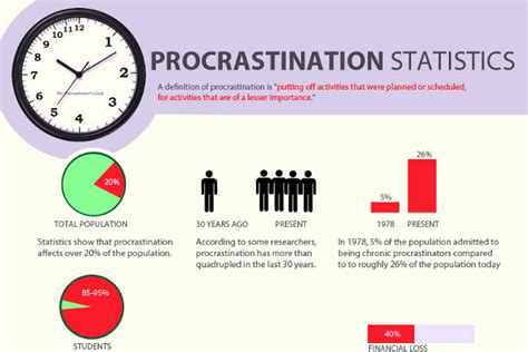 19 Lazy Procrastination Statistics - BrandonGaille.com