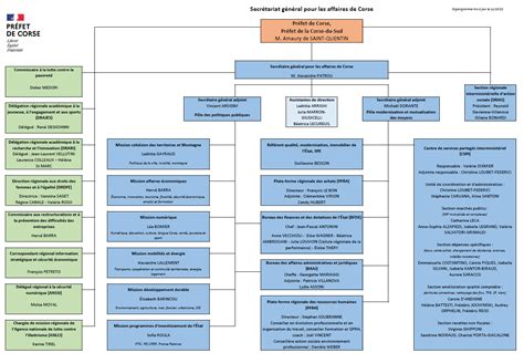 Organigramme Le Secr Taire G N Ral Pour Les Affaires De Corse Sgac