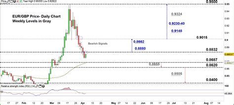 Eurgbp Forecast Levels And Signals To Consider Euro Vs Gbp Price Outlook