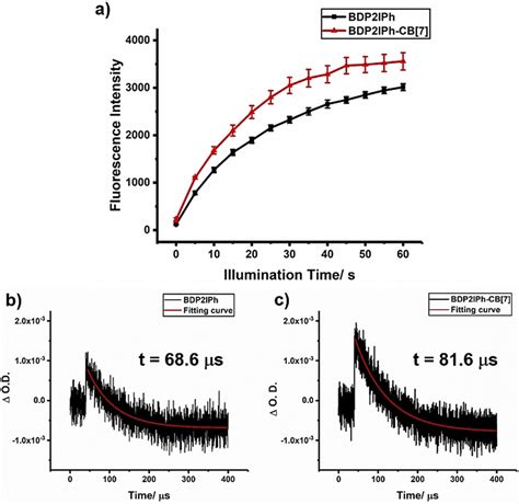 A Dcfh As The Probe To Monitor The Ros Generation Ability Of Bdp Iph