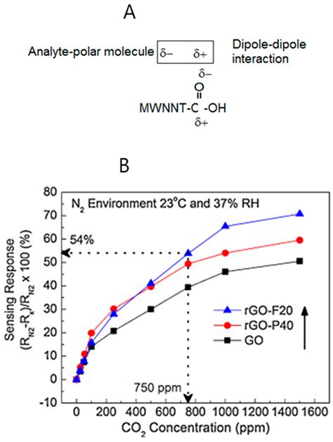 Chemengineering Free Full Text Greenhouse Gas Sensors Fabricated