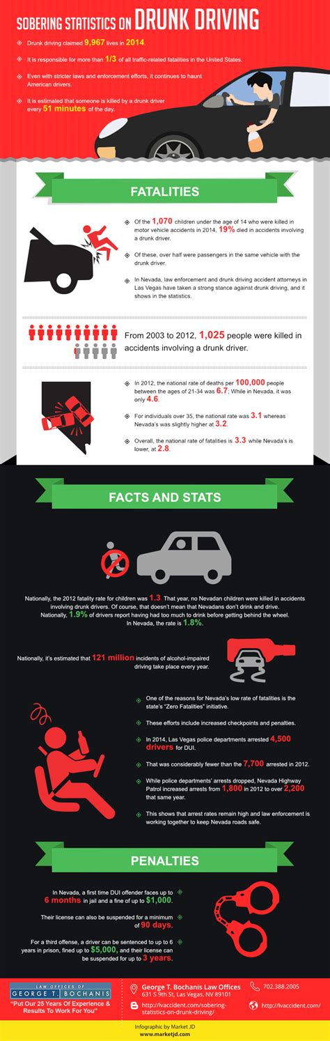 Drunk driving accident attorney Las Vegas | Statistics