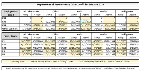 Jan 2023 Visa Bulletin Analysis Cut Off Dates Come To EB1 58 OFF