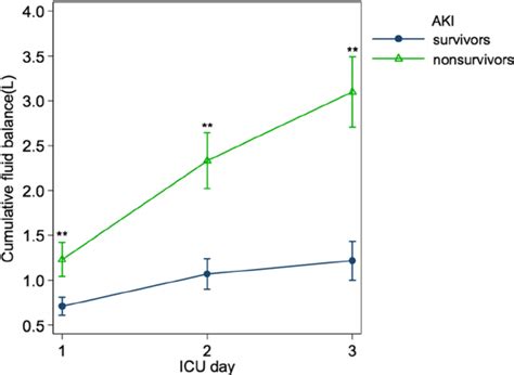 Cumulative Fluid Balance In Acute Kidney Injury Aki Survivors And