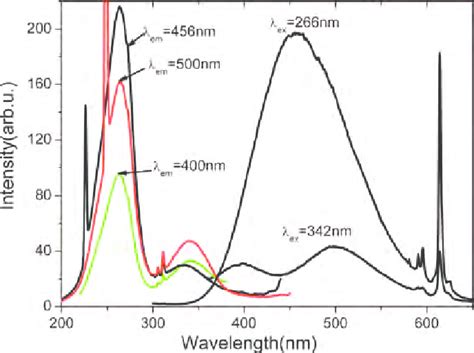 Excitation And Emission Spectra Of Eu 3 Doped La 2 W 2 O 9 Under 266 Download Scientific