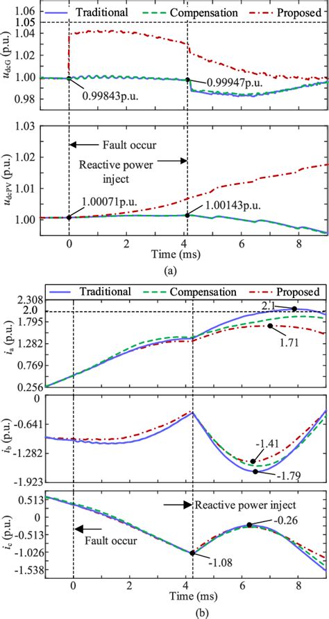 Figure From Fault Current Limitation Based Photovoltaic Dc