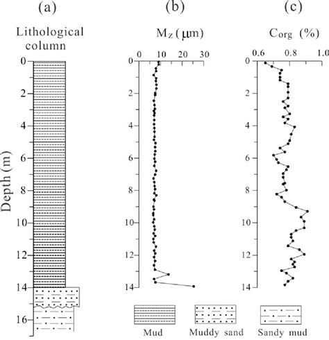 Figure 1 From Highresolution Analysis Of Early Diagenetic Effects On