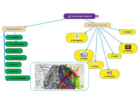 Psicologia Basica Mind Map