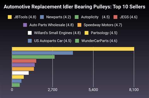 The 30 Best Automotive Replacement Idler Bearing Pulleys Of 2024 Verified Cherry Picks