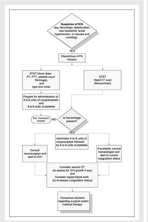 Figure From Intravenous Thrombolytic Therapy For Acute Ischemic