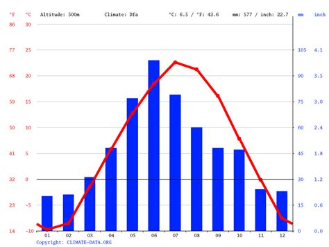 Bismarck Climate Average Temperature Weather By Month Bismarck