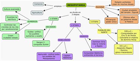 Didáctica De Las Ciencias Sociales Historia Edad Antigua