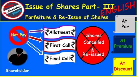 Issue Of Shares Part Iii Forfeiture And Reissue Of Shares Meaning And