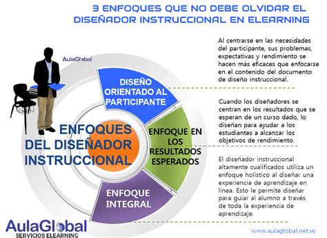 3 Enfoques En Diseño Instruccional Aulaglobal Servicios Elearning