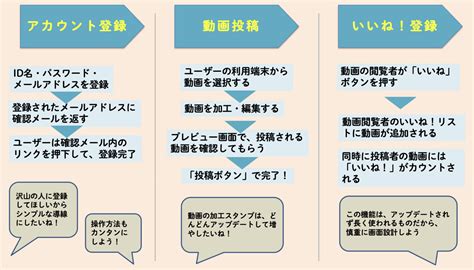 要件定義プロセス It資格取得・情報受験対策・大人の学び直しに Itすきま教室