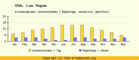 Klima Las Vegas Usa Klimatabelle Las Vegas Klimadiagramm