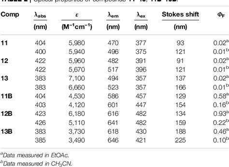 Red Shift Hydroxyphenyl Benzothiazole Emission By Mimicking The