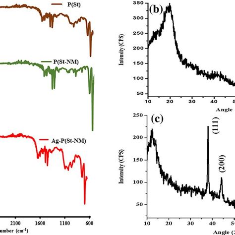 A Fourier‐transformed Infrared Spectra Ftir Of P St P St‐nm