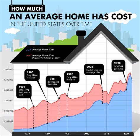 The Rising Cost Of The Average Us Home Infographic