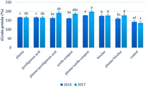 Mean Comparison Of Effect Of Application Of Plasma Pyroligneous Acid