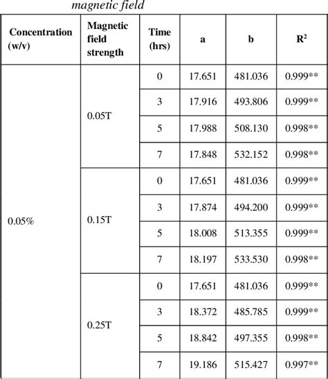 Table 1 1 From The Effect On Solubility And Ph Of Sodium Chloride Solution By Magnetic Field