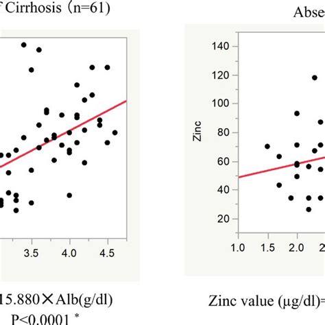 Serum Zinc Levels By Primary Disease A Serum Zinc Levels By Cancer Download Scientific