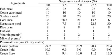 Ingredients And Proximate Analysis Of Test Diets Download Scientific