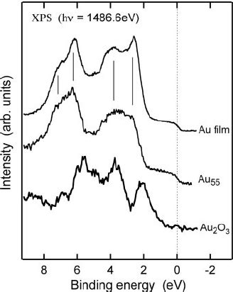 XPS Valence Band Spectra Of Naked Au 55 Clusters Supported On Silicon