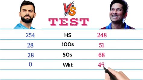 Virat Kohli Vs Sachin Tendulkar Comparison Stats And Records Virat