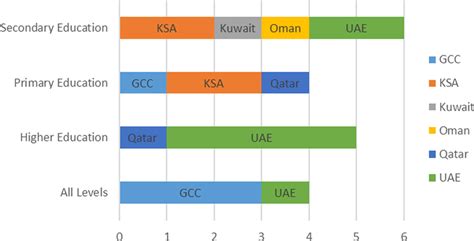 Level Of Education Per Gcc Countries Download Scientific Diagram
