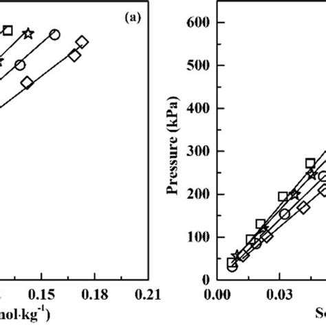 The Densities And Viscosities Of Two Dess Over The Temperature Range Of