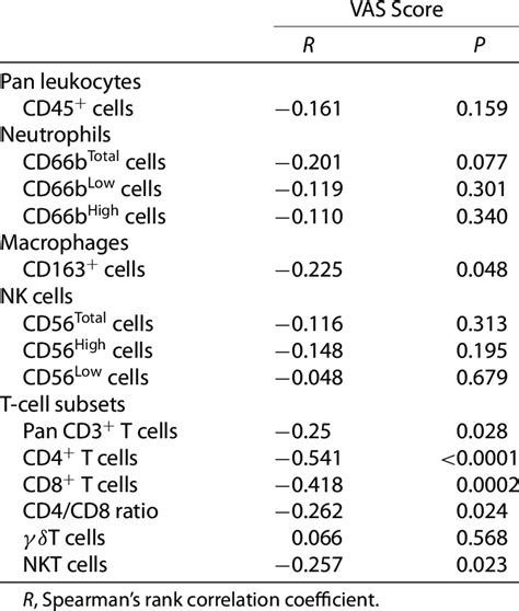 Association Between Discomfort Scores And Ocular Surface Immune Cell Download Scientific