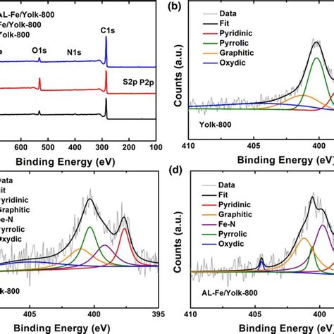 A Xps Spectrum Of Yolk Derived Composites High Resolution Xps Analysis